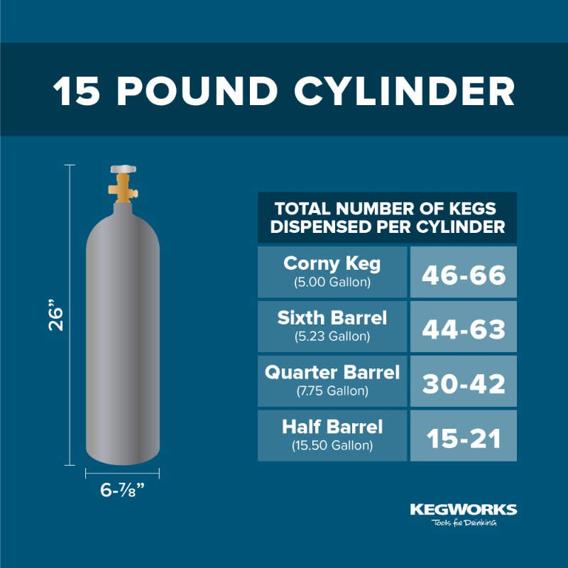 KegWorks's tweet photo. How many kegs can you pour with one CO2 tank? Well, we’ve done the math for some guidelines on the number of kegs you can dispense. These numbers may vary a little based on your draft system.