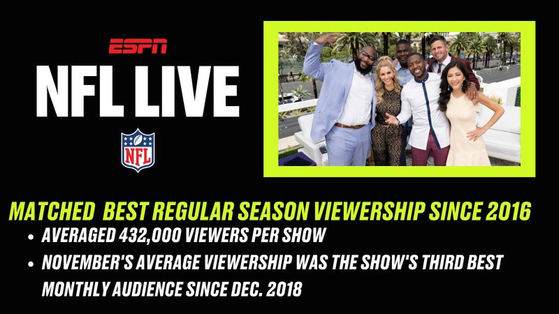 Congrats to ESPN's NFL Live. This season's viewership success is just further evidence of why this show team is so special: bit.ly/3Xxx5Vj They are a real family - and they love talking football.