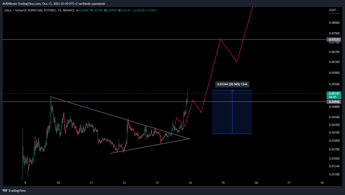 auracrypto__'s tweet photo. GALA'mızı güncelleyelim :)
#btc #eth #gala https://t.co/7qXYpJNnyE