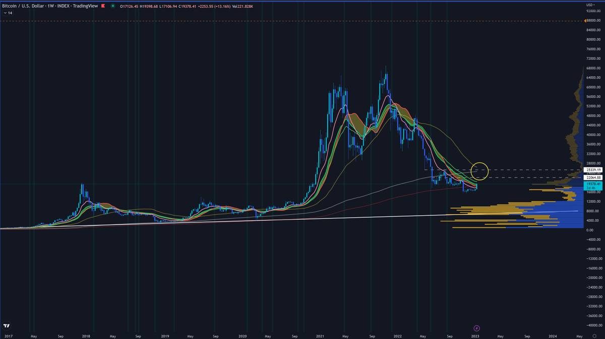 aryent3's tweet photo. #Bitcoin Don't forget to take profits all along the way! Death cross on the weekly incoming (50ma above the 200ma). Haven't happened in years! Manage your risk. Macro can mess up this move. #Macro #DayTrading https://t.co/0dl2PUXkIX