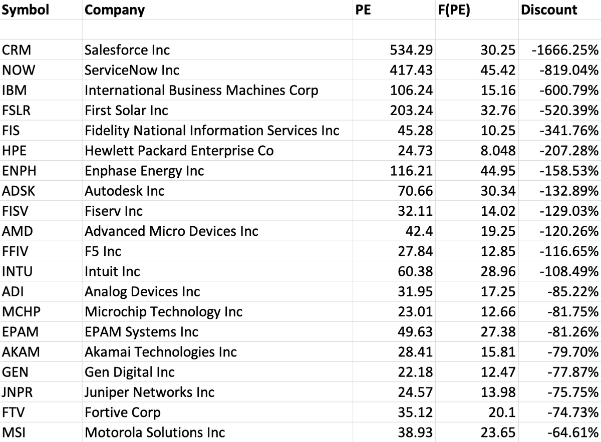 MikeFairbournCS's tweet photo. Looking at PE vs Forward PE discounts in the S&amp;P 500 Technology Sector.
*source: ycharts
Not a recommendation https://t.co/yd20ZhHeDb