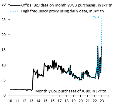 robin_j_brooks's tweet photo. Oh. My. God. So far in January, BoJ has bought 13 trillion Yen in JGBs to hold its 0.5% cap on 10-year yield. That's almost 26 trillion if we extrapolate this pace to the rest of the month. Unsustainable. Time is rapidly running out for BoJ yield curve control. With @econchart https://t.co/cHDaUMrFng