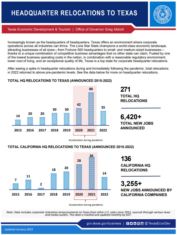 Texas Economic Development on Twitter "Texas offers an environment