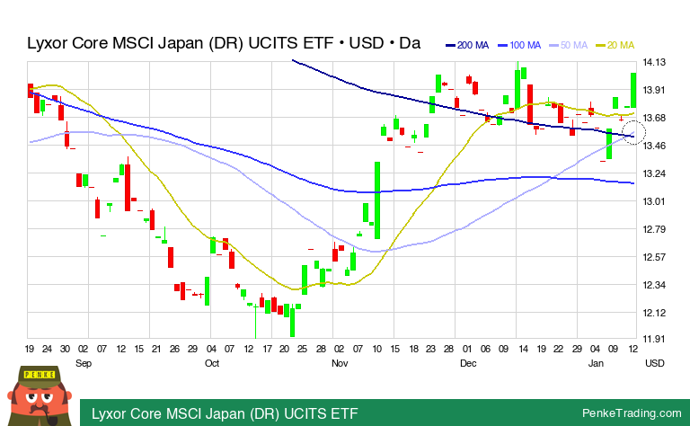 PenkeInvesting's tweet image. I found you a Golden Cross on the daily chart of Lyxor Core MSCI Japan (DR) UCITS ETF.

 $LCJD #LCJD #goldencross #bullish

penketrading.com/symbols/LCJD.L…