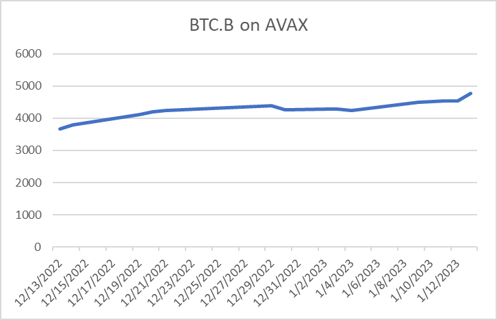 Cryptokinder's tweet photo. 🔥🔥🔥HOLY SMOKES! $btc.b is up 5% FROM YESTERDAY. WBTC hasn't budged. Bitcoin holders and traders are learning #avax is king for speed, security and cost. Its been moving up only since I started tracking last month.

Prediction: 5k BTC.b On avax before the weeks over. https://t.co/Bhe2Sa5zKF