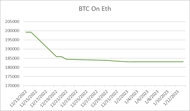 Cryptokinder's tweet photo. 🔥🔥🔥HOLY SMOKES! $btc.b is up 5% FROM YESTERDAY. WBTC hasn't budged. Bitcoin holders and traders are learning #avax is king for speed, security and cost. Its been moving up only since I started tracking last month.

Prediction: 5k BTC.b On avax before the weeks over. https://t.co/Bhe2Sa5zKF