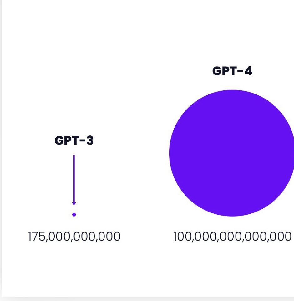 TACCiiNELLi's tweet photo. #IA #web3 #OpenAI #ChatGPT 

Quand nous voyons de quoi est capable ChatGPT 3, nous avons du mal à imaginer les performances de ChatGPT4. 

Les choses vont s’accélérer à partir de maintenant.

Nous en sommes qu’au début de l’intelligence Artificielle.
C’est surprenant! https://t.co/bUSnBOtQLh
