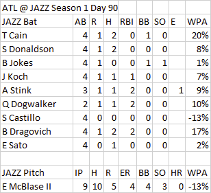 stootpoot's tweet photo. Season 1, Day 90 #blaseball
@AtlantisBlasebl @ @blaseball_jazz 
A tense, back-and-forth game falls the Jands' way despite some heroics from Daisuke Witless. Of course, it doesn't amount to much with the Georgias already in playoffs and the Jazz Hands are well out of playoffs. https://t.co/C9evB6Rp0N