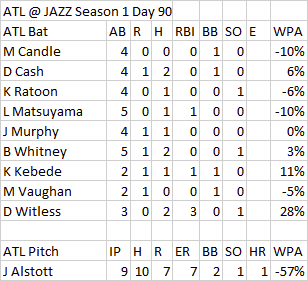 stootpoot's tweet photo. Season 1, Day 90 #blaseball
@AtlantisBlasebl @ @blaseball_jazz 
A tense, back-and-forth game falls the Jands' way despite some heroics from Daisuke Witless. Of course, it doesn't amount to much with the Georgias already in playoffs and the Jazz Hands are well out of playoffs. https://t.co/C9evB6Rp0N