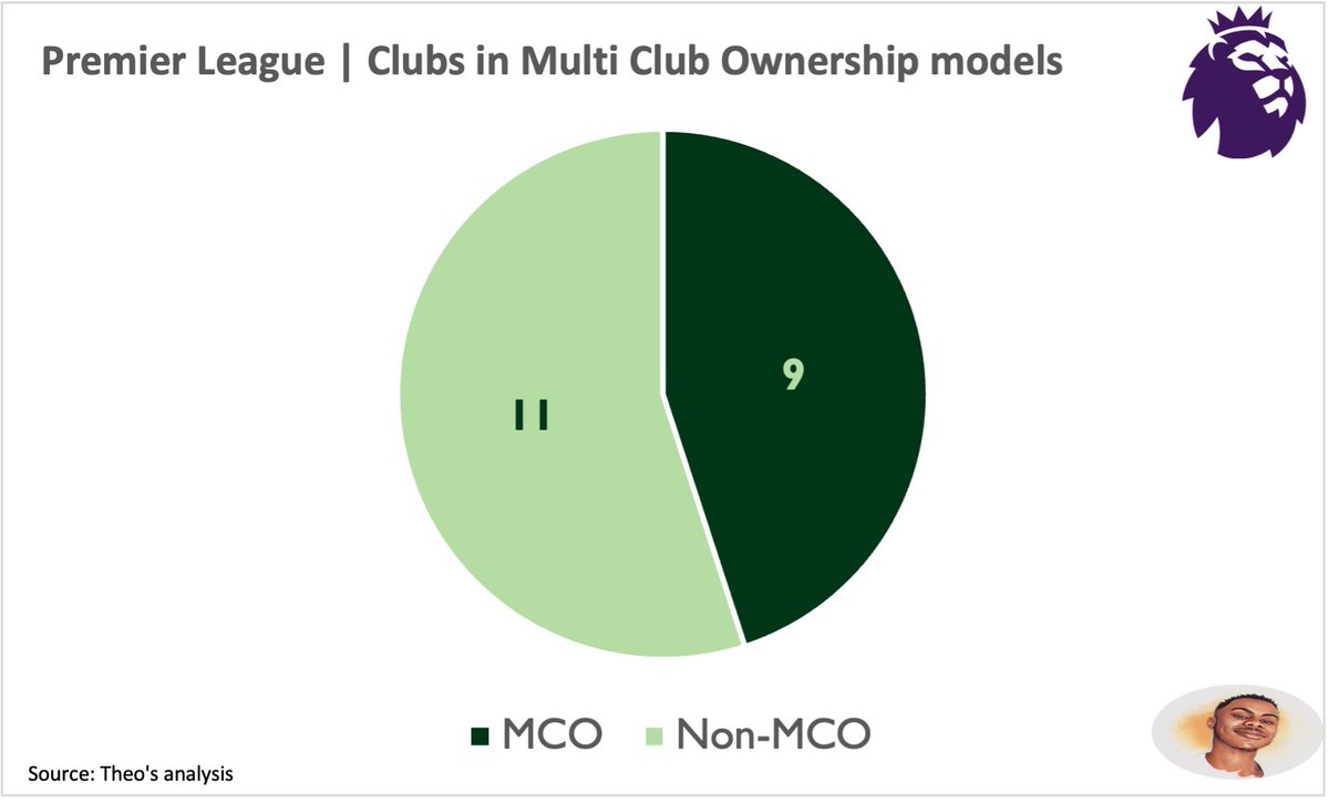 theo_ajadi's tweet photo. Chart of the day 3:

#AFCB are now part of a multi-club ownership (MCO) model, with Foley acquiring a significant minority stake in FC Lorient.

Nearly half (9) of #EPL teams operate in MCOs, an increasing trend across the football ecosystem. 

#SportsBiz #FCLorient #Prem #Ligue1 https://t.co/pAh0p8vkg0