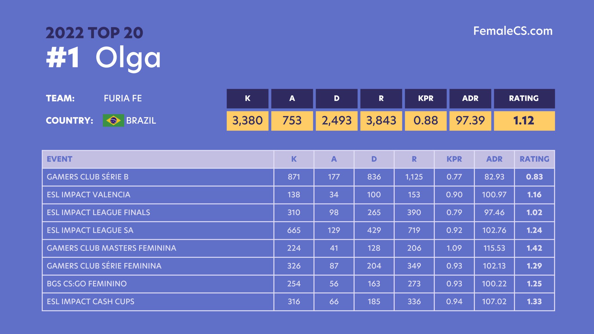 FemaleCS On Twitter 1 olgacsgo Throughout 2022 Olga Was The femalecs-on-twitter-1-olgacsgo-throughout-2022-olga-was-the
