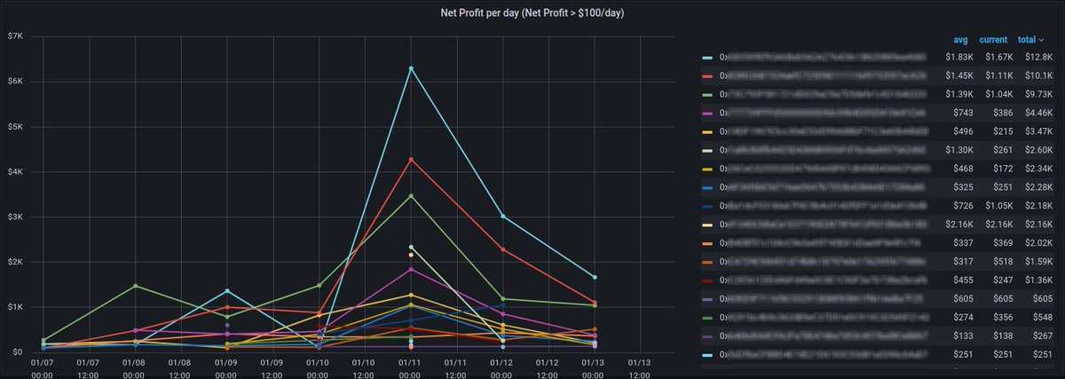Built a generalised MEV inspectoooor that works on any chain without much configuration. It can identify a variety of different MEV strategy types and outputs everything to Grafana dashboards. There is nowhere to hide now anon.