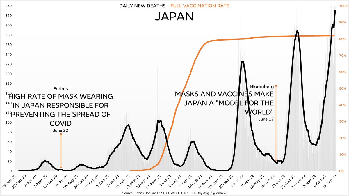 ianmSC's tweet image. Japan just reported its highest single day number of COVID deaths and set a record for their highest average number of the pandemic, despite nearly three years of universal masking &amp;amp; exceptionally high vaccination and booster rates

Seems to be working perfectly to control COVID