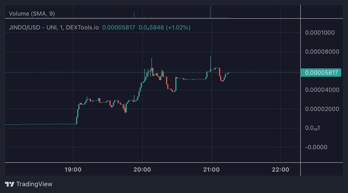 JindoInuToken's tweet photo. Great Accumulation by the $JINDO community - https://t.co/J8xbenV8q9