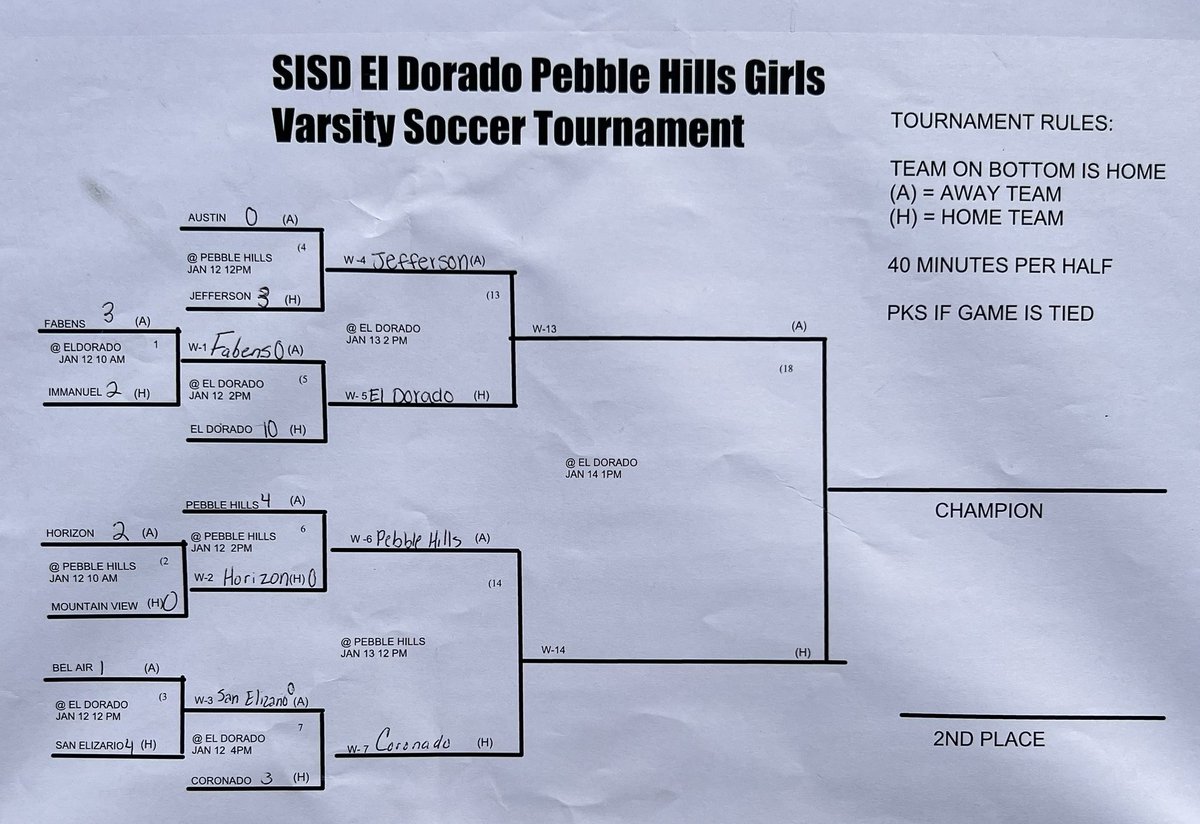 FISDgirlsSOCCER's tweet photo. EL DORADO/PEBBLE HILLS VARSITY TOURNAMENT DAY 2 RESULTS - FABENS HS GIRLS SOCCER ⚽️📢
  
🗓: Friday 1/13/2023
⚽️:  Fabens HS 🐾 vs. Bel Air HS 🏹 

🚨 FINAL 🚨

0️⃣ Fabens 
🔟 Bel Air 

#year2remember

@CoachP_01 @Fchavezeptimes @RDeAnda_AD @erincon_13_FHS 
@EPSports915 https://t.co/cBrrWIClS0