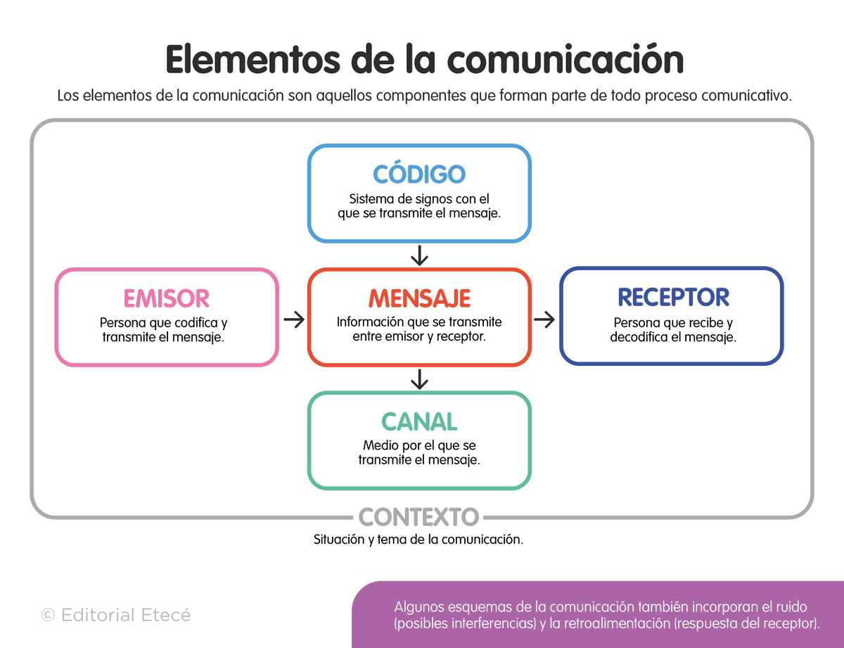 GabySancris's tweet photo. #comunicaiesa hasta en la comunicación más sencilla, existe un emisor, un mensaje que debe llegar a un receptor por medio de un canal y con un código específico. Estos elementos están enmarcados en un contexto. https://t.co/zjxwiMKqdT