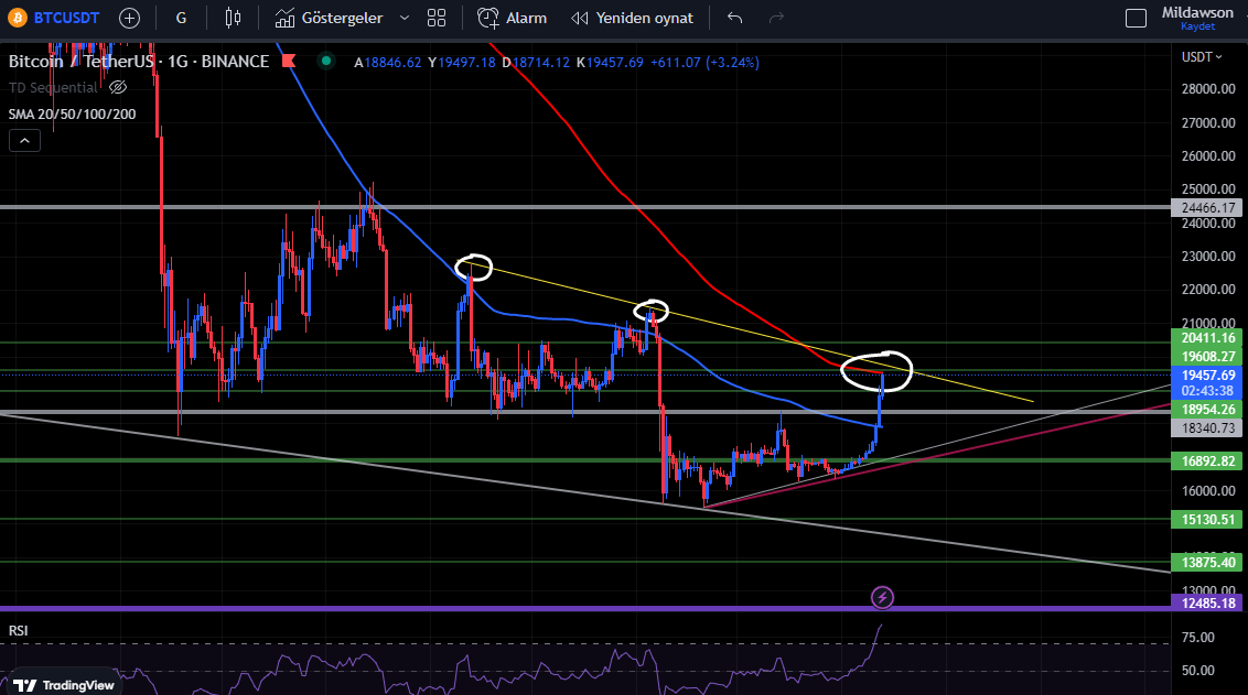 Crypto_Academy2's tweet photo. sevgili dostlar, #BTCUSD #BITCOIN SMA 200'E dayandı. telegram kanalımızda daha önce vermiş olduğumuz  hedeflere adım adım yaklaşıyoruz. https://t.co/RZF0MlubCa