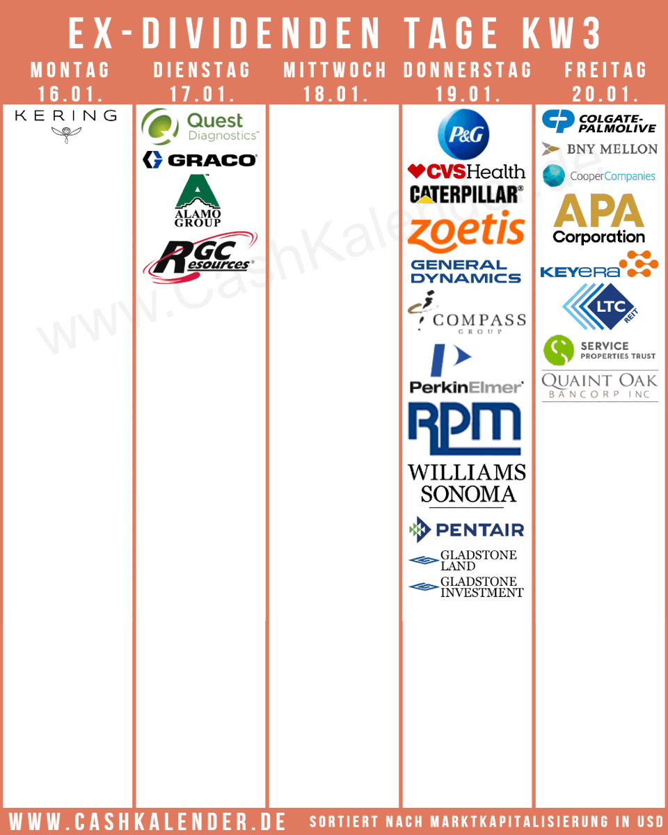 CashKalender's tweet photo. Ex-#Dividend-Dates Week 3 Highlights:
🇺🇸 $PG $CVS $CAT $ZTS $CL $GD $PKI $DGX $COO $RPM $GGG $APA $WSM $LTC $ALG $SVC $LAND $GAIN $RGCO $QNTO
🇨🇦 #Keyera
🇬🇧 #Compass $PNR
🇫🇷 #Kering
Mehr auf https://t.co/RmumExPUlP https://t.co/Y3qPVZZTaY