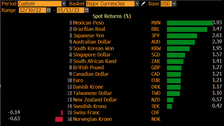 robin_j_brooks's tweet photo. Very excited for LatAm and especially Brazil this year. The lost decade is done and over, given that higher commodity prices and geopolitics are shifting capital flows in favor of LatAm. Markets agree. Mexico and Brazil top major currencies in terms of performance so far in 2023. https://t.co/IB02wt7h4C