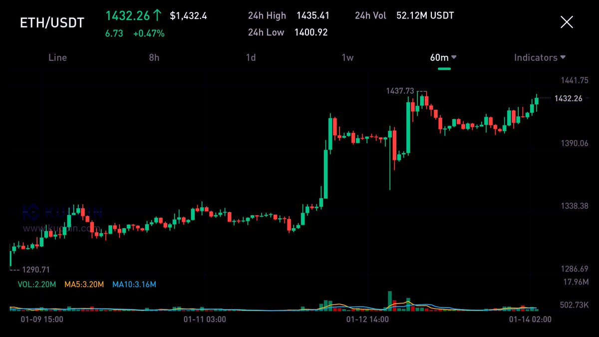 cryptosheikh01's tweet photo. #Eth https://t.co/muIMnZFRXf