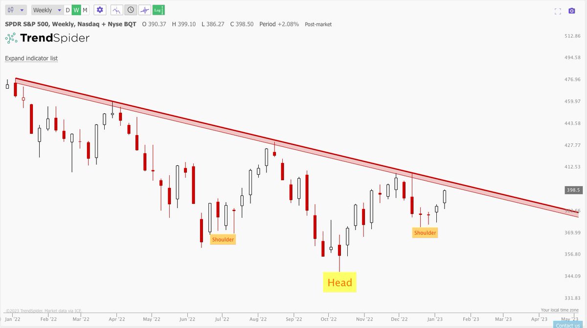 $SPY $SPX #SPY The inverse head &amp; shoulders lives to see another week.