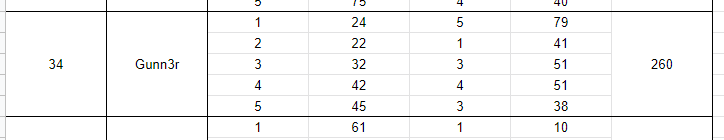 Gunn3rTV's tweet photo. I came 34th in the Intel #NextGenRumble tournament! Pretty good for my first ever tournament and my first time playing Solo games of warzone π https://t.co/cRlRCNp3cv