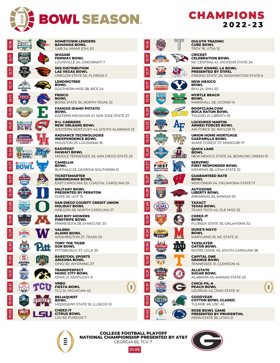 Congrats to all of our champions! It was another #BowlSeason filled with upsets, games decided in the final minute/OT & record breaking performances. What do you think was the best moment from #BowlSeason?🎉 Check out the 2022-23 Bowl Season Champions on bit.ly/3CLAHLg