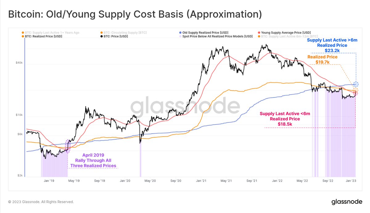 Bitcoin has broken above the realized Price for coins last moved in the  last 6-months $18.5k. It is attacking both the 200DMA ($19.5k) and the  Realized Price cost basis at $19.7k. These