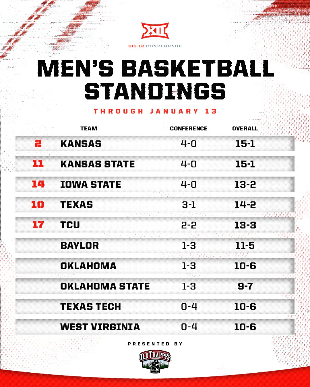 Big 12 standings discount