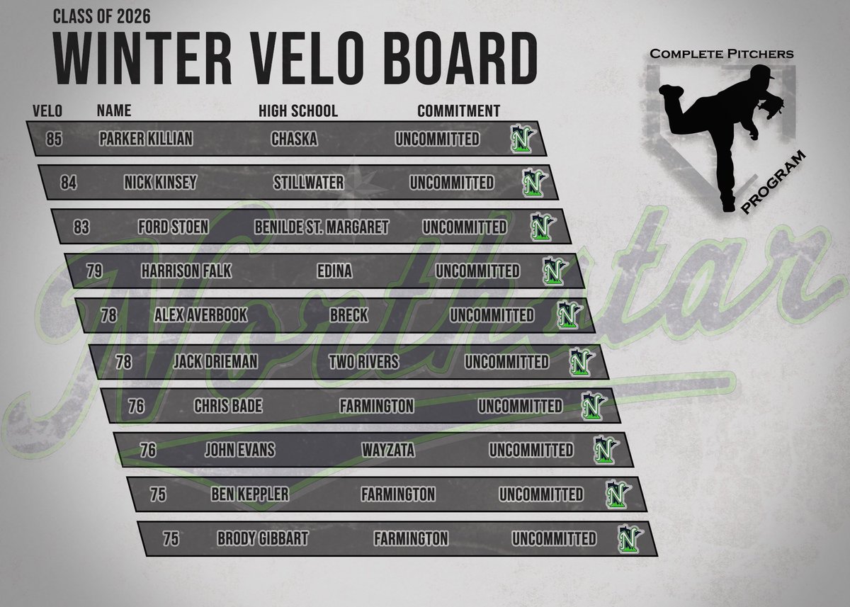 Safe to say we’re going to need to set new goals 😳 

First pitching leaderboards of the winter 👀⤵️
