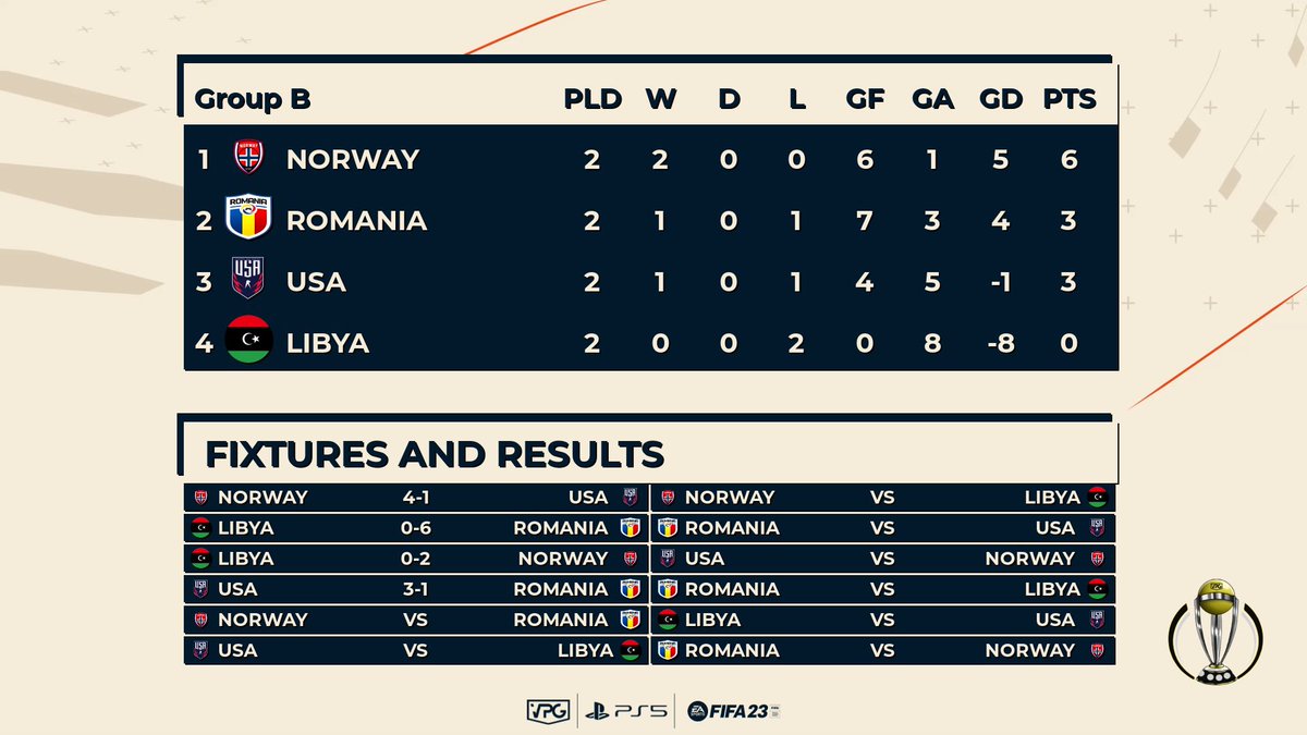 OfficialVPG's tweet photo. 🌍 Pro Clubs World Cup 
🗓 Week One 
🎥 Highlights: https://t.co/kDJjhTX1qw

Group A: 
1: 🇵🇹 
2: 🇸🇻 
3: 🇩🇰 
4: 🇭🇺 

Group B: 
1: 🇳🇴 
2: 🇷🇴 
3: 🇺🇸 
4: 🇱🇾 

Group C: 
1: 🇮🇳 
2: 🇹🇹 
3: 🇩🇿 
4: 🇮🇶 

Group D: 
1: 🇭🇰 
2: 🇺🇦 
3: 🇸🇮 
4: 🇨🇿 

#ProClubs #FIFA23 #WorldCup https://t.co/uI3hGktwAg