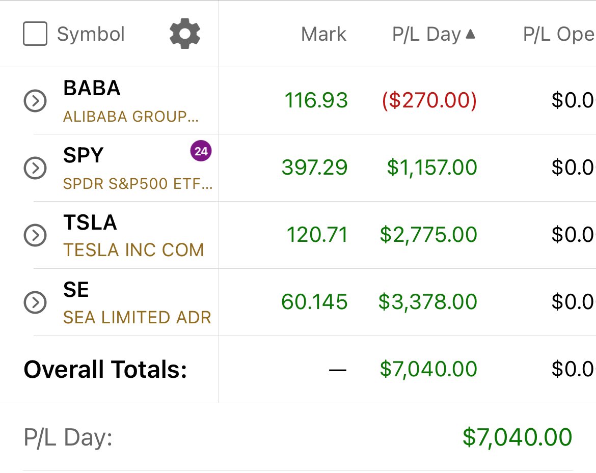 aesthetic_ows's tweet photo. $BABA lottos 💩 but caught some nice intraday moves with $TSLA $SE and $SPY https://t.co/8BrVg3eIxb