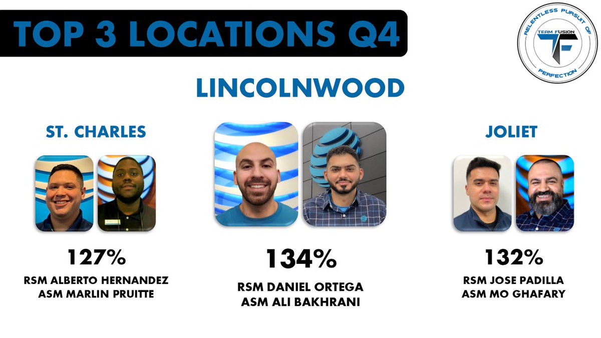 Team Fusion (@teamfusionglm) on Twitter photo Shout out to the BEST of Team Fusion in December as well as our top 3 Locations for Q4! Looking forward to continued success from everyone!!! LETS GO!!!!! <a href="/GreaterLakesMkt/">Greater Lakes Market π</a> <a href="/BrianWest_GLM/">Brian West - GLM VPGM</a> <a href="/shawnglinski/">Shawn Glinski</a> <a href="/JohnPalmer_ER/">John Palmer</a> #makingwaves Shout out to the BEST of Team Fusion in December as well as our top 3 Locations for Q4! Looking forward to continued success from everyone!!! LETS GO!!!!! <a href="/GreaterLakesMkt/">Greater Lakes Market π</a> <a href="/BrianWest_GLM/">Brian West - GLM VPGM</a> <a href="/shawnglinski/">Shawn Glinski</a> <a href="/JohnPalmer_ER/">John Palmer</a> #makingwaves