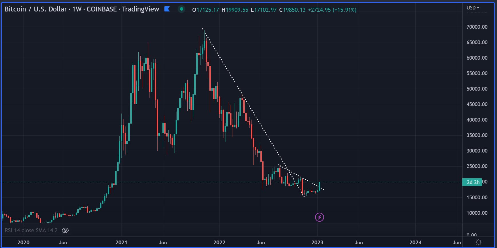 Analyst Known for Calling Bitcoin Bottoms Updates Outlook, Says Ethereum, Aave and One ETH Rival Set to Rally