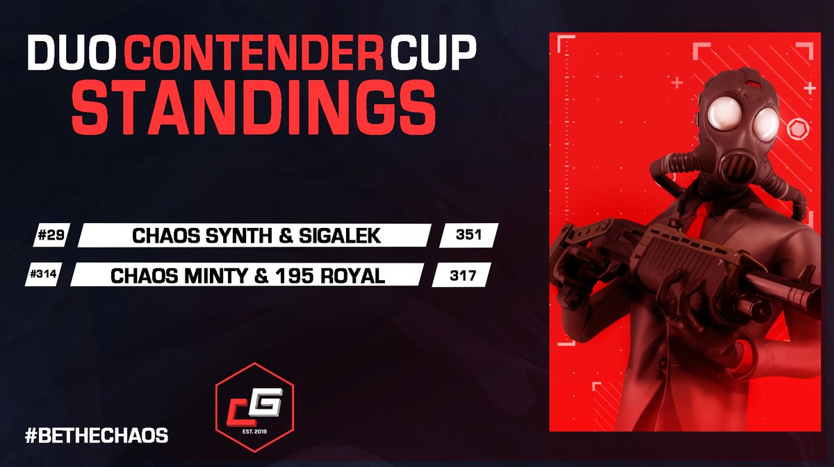 ChaosIGaming's tweet photo. Great performance in today's contender cup🔥
Good luck in the upcoming challenger cups @Xynthaxxx !

#29   | @Xynthaxxx  &amp; sigalek
#314 | @MintyCrr &amp; royal https://t.co/YLDo1c8eXv