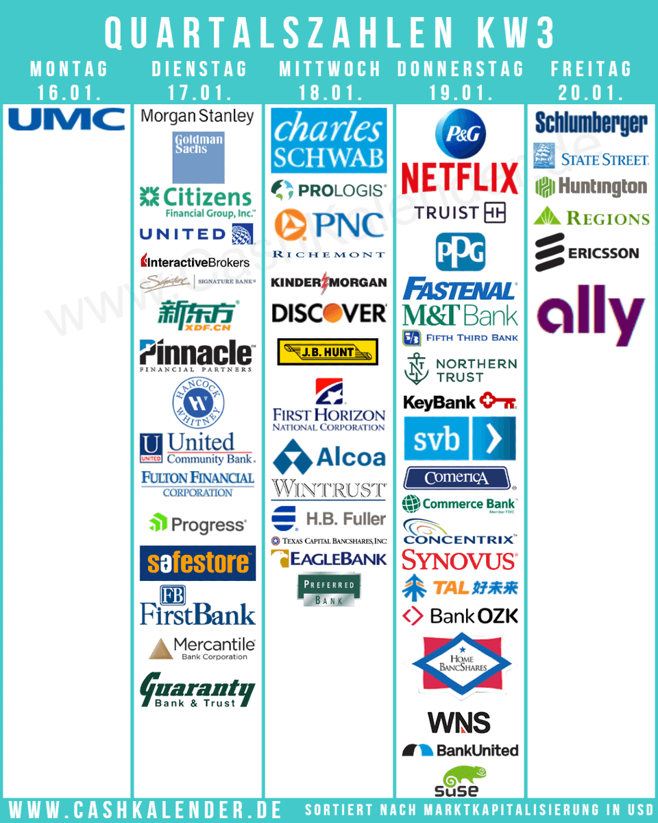 CashKalender's tweet photo. #Earnings Week3 Highlights
🇺🇸 $PG $MS $SCHW $NFLX $GS $PLD $SLB $PNC $TFC $KMI $PPG $STT $DFS $FAST $MTB $FITB $HBAN $RF $CFG $NTRS $JBHT $KEY $SIVB $UAL $FHN $CMA $CBSH $AA $ALLY $IBKR $CNXC $SBNY $SNV $OZK
🇬🇧 #Safestore
🇨🇭 #Richemont
🇨🇳 $EDU $TAL
🇸🇪 $ERIC
🇹🇼 $UMC
🇮🇳 $WNS https://t.co/HWZJ1QNbuY