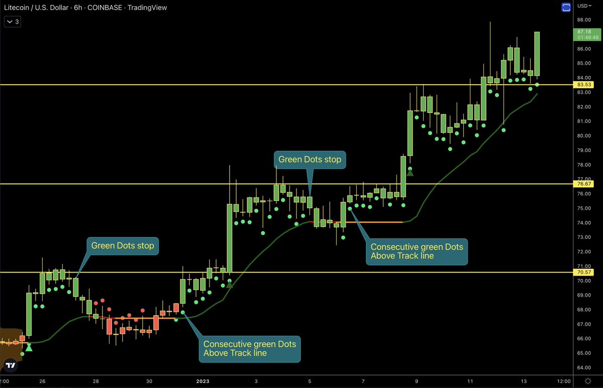 ZeroHedge_'s tweet image. $LTC

Now making solid support after following consecutive green Dots to higher highs!

#CheatDots
#LevelByLevel