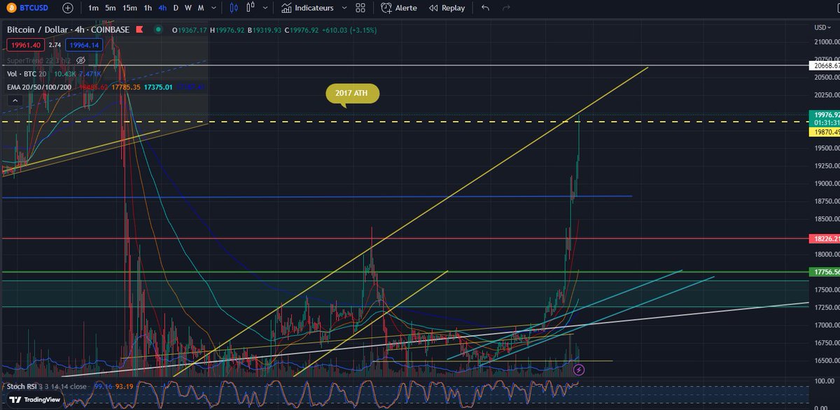 $btc 4h #chart

#Bitcoin retesting yellow lines

x.com/breaktherange/…

#Bitcoin #TradingView #Traders #CryptocurrencyMarket #cryptotrading