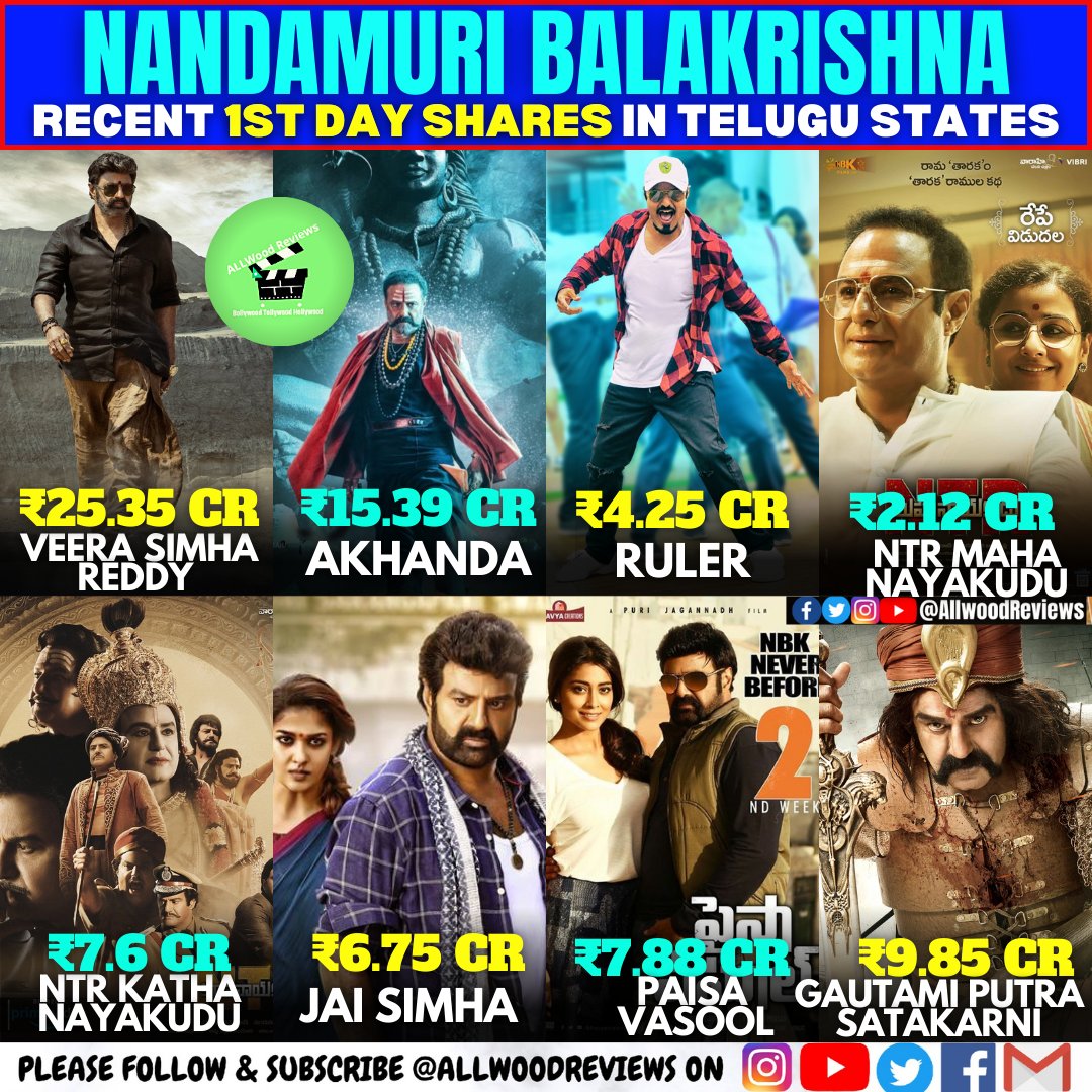 #Balakrishna Recent Movies 1st Day Shares in Telugu States

#VeeraSimhaReddy #Akhanda #Ruler #NTRMahaNayakudu #NTRKathaNayakudu #JaiSimha #PaisaVasool #GPSK #allwoodreviews