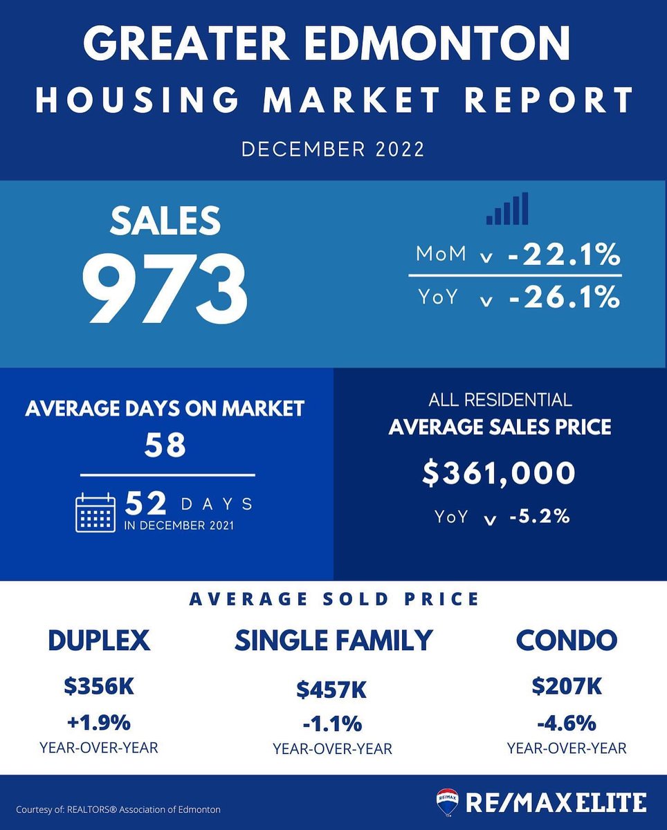 Total residential unit sales decreased by 26.1% compared to December 2021 and decreased by 22.1% from November 2022.
Inventory was up 6.1% from December of last year but decreased 21.8% from November 2022.

Craig Finnman 
craigfinnman.ca

#housingmarketupdate #remaxelite