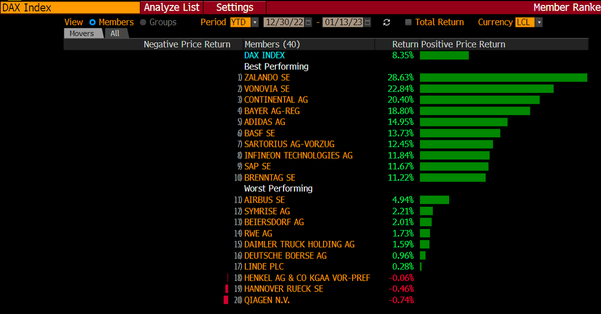 Schuldensuehner's tweet photo. After two weeks, #Germany's benchmark index Dax has already returned 8.4%, which is more than the average return in a year. https://t.co/rrf0Y6lBwk