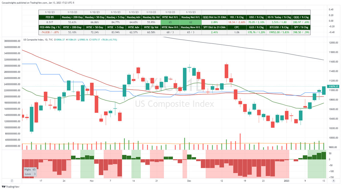 Trader_mcaruso's tweet photo. Market strength continues to build slowly and is broadening out. CPI is behind us, and another lower open was reversed into a strong close. So far, 2023 is performing well. New leadership is emerging, and some old leaders are improving $SHOP $VAL $FSLR https://t.co/thpOpVeXkE