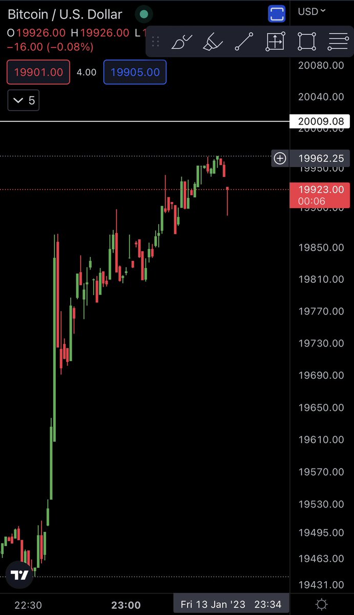 DustyBC's tweet photo. 💥💥💥💥💥💥💥💥💥💥💥💥
#BITCOIN SO CLOSE TO BREAKING $20,000 🚀👀💥 https://t.co/BOrJAx6tiB