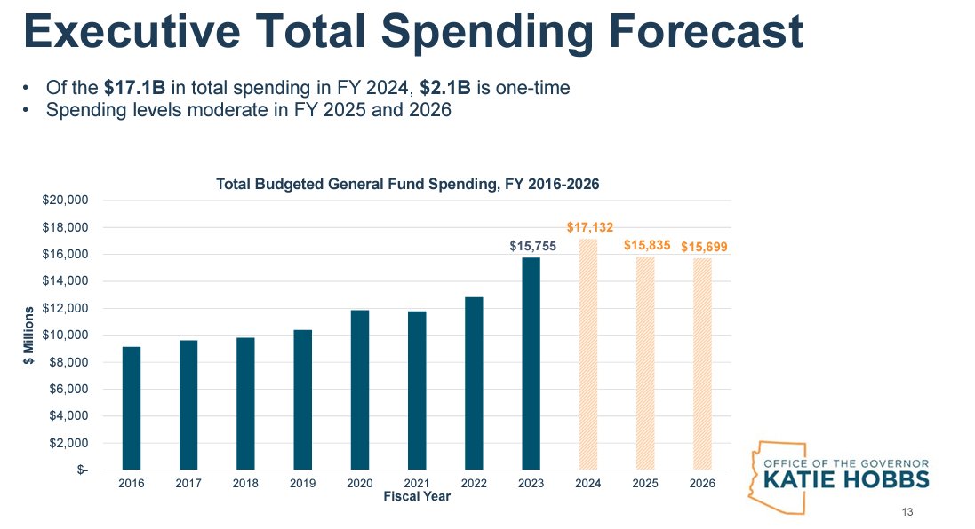 Garrett_Archer's tweet photo. JUST IN: @GovernorHobbs releases a $17.1 Billion FY2024 executive budget, $2.1 Billion of which is one-time spending initiatives.

It adds $274 million in K-12 investments partially funded by a repeal of universal ESAs (vouchers).

Read it here: https://t.co/BQ0z62Xnzg https://t.co/aq0imz5rS4