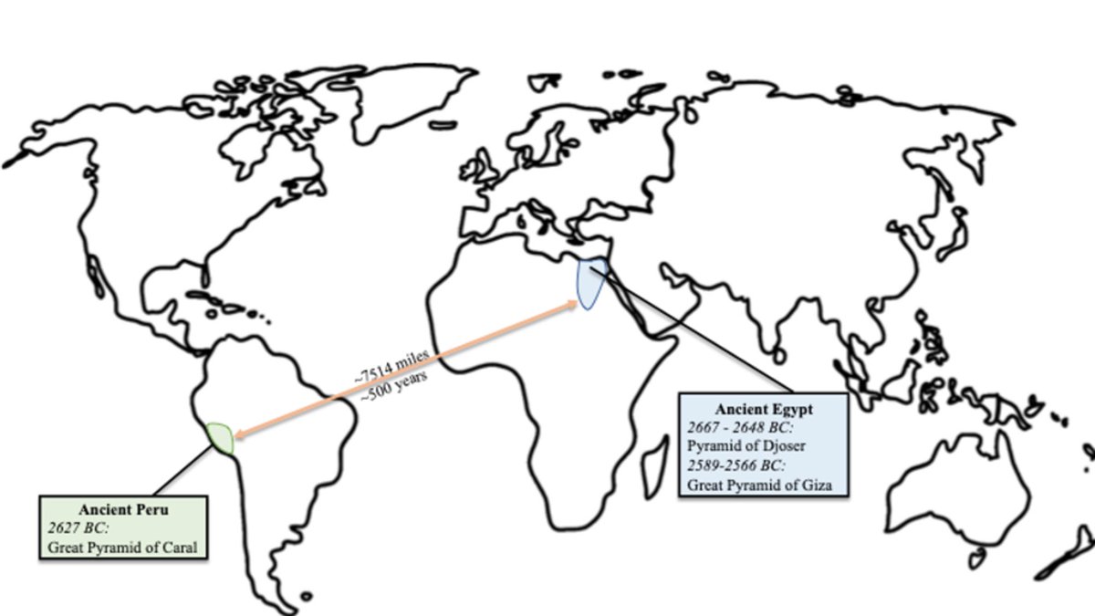 اقدم هرمين في العالم هما هرم دزوسر في مصر بني في 2667 قبل الميلاد وهرم كارال العظيم في بيرو بني في 2627 قبل الميلاد وقد تم بناؤهما. في زمن متقارب ومع ذلك فان المسافة بينهما كبيرة جدا وهي 7514 ميلا تقريبا.