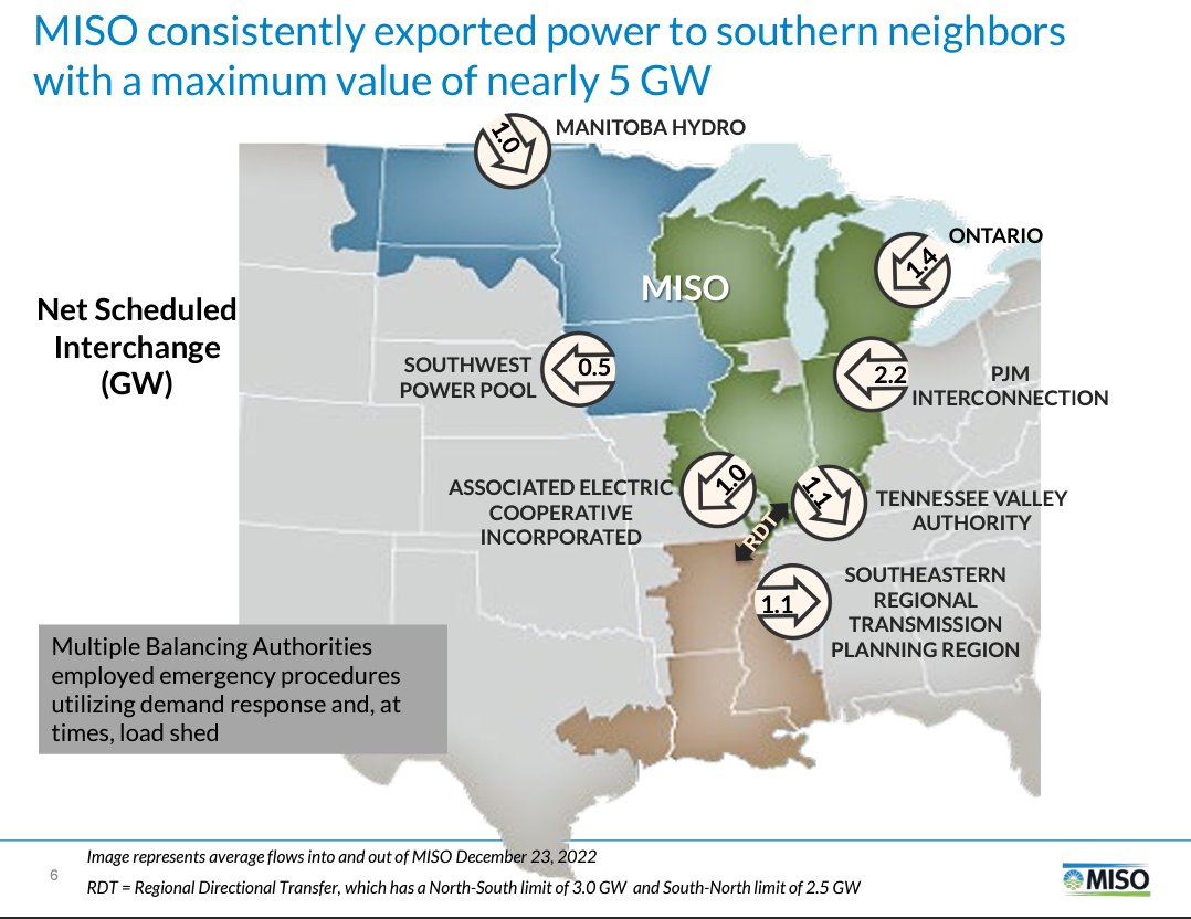 There ya have it folks, MISO saved TVA from having worse blackouts and helped keep the lights on at Southern Company during Winter Storm Elliott, thanks to wind power and transmission (gas failed). #energytwitter #energymastodon
