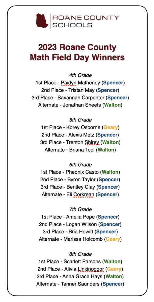 Congratulations to our 2023 County Math Field Day winners!

These students now move on to the Western Regional Math Field Day in Parkersburg next month.

(13 students at RCHS will also be selected to represent Roane County in the high school division.)