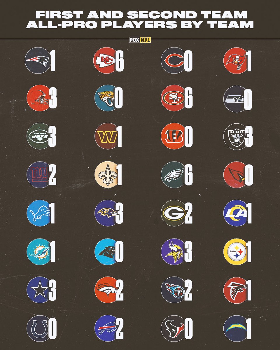RT if your team has an all-pro!