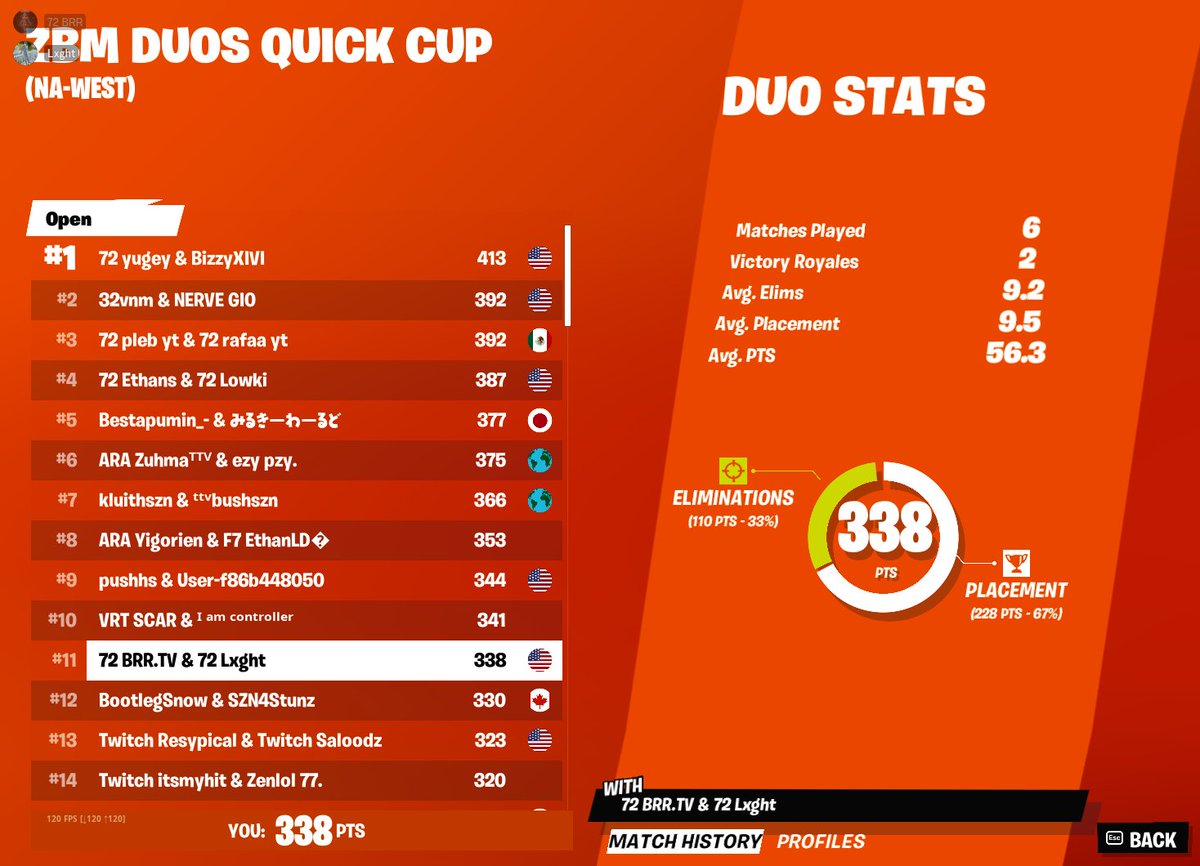 brrszntv's tweet photo. Placed 11th in the ZB Quick Cup On West with @99Lxght https://t.co/ghuuPWrWMz
