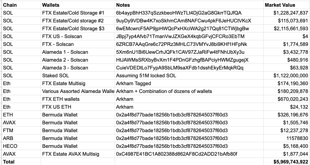 jconorgrogan's tweet photo. Had some time tonight so looked at every FTX-owned wallet I could find across every chain, threw it in debank/arkham, and summed up the holdings

Total "value"? About $6B

2.1B in SERUM
1.2B in SOL, most of it locked
700M in FTT
500M in Maps
135M in OXY

This size is not liquid https://t.co/pct2MJ2Q98